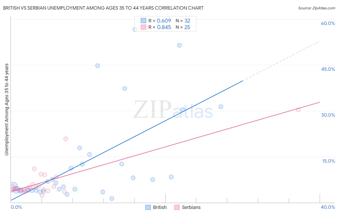 British vs Serbian Unemployment Among Ages 35 to 44 years