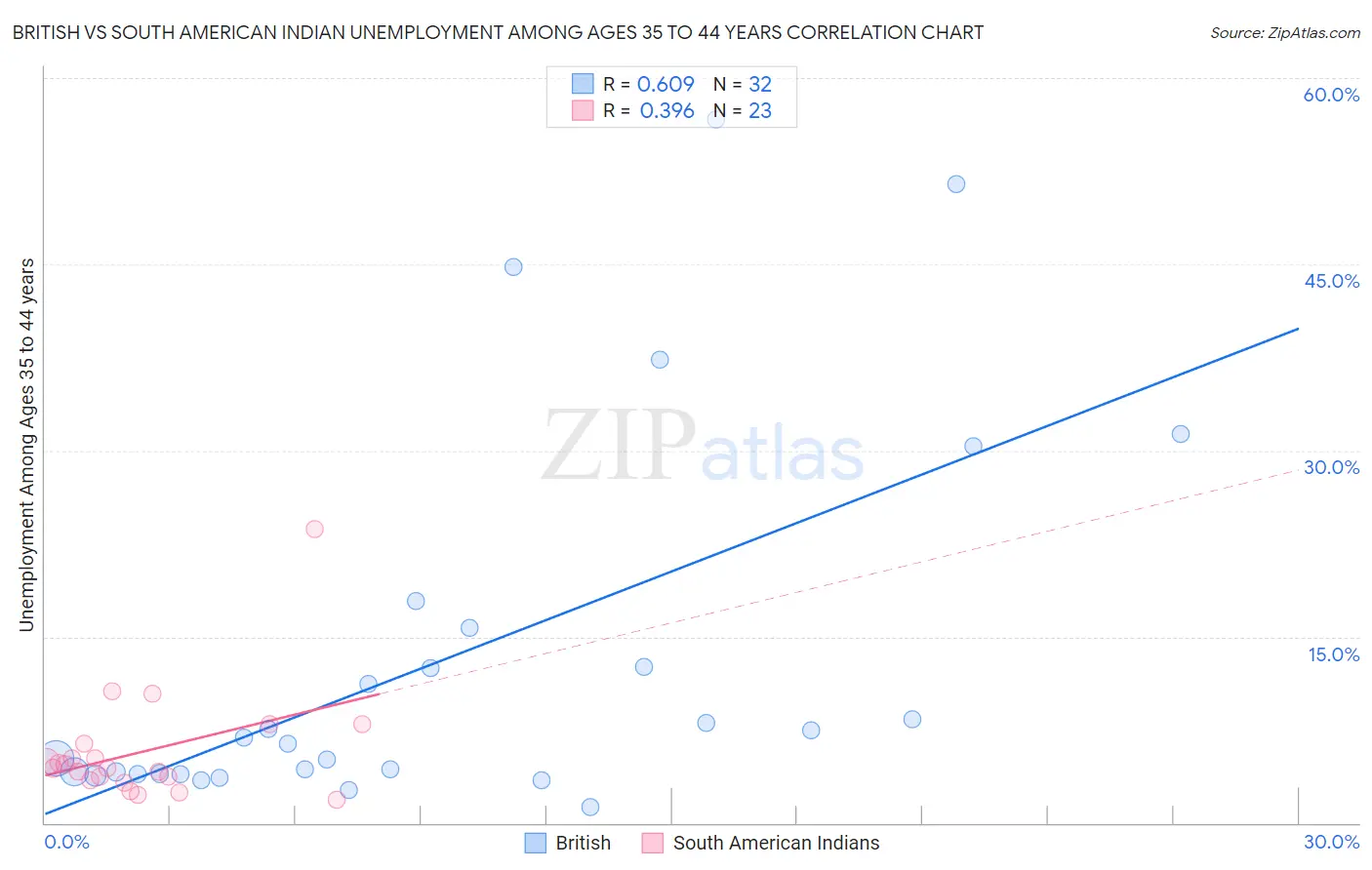 British vs South American Indian Unemployment Among Ages 35 to 44 years