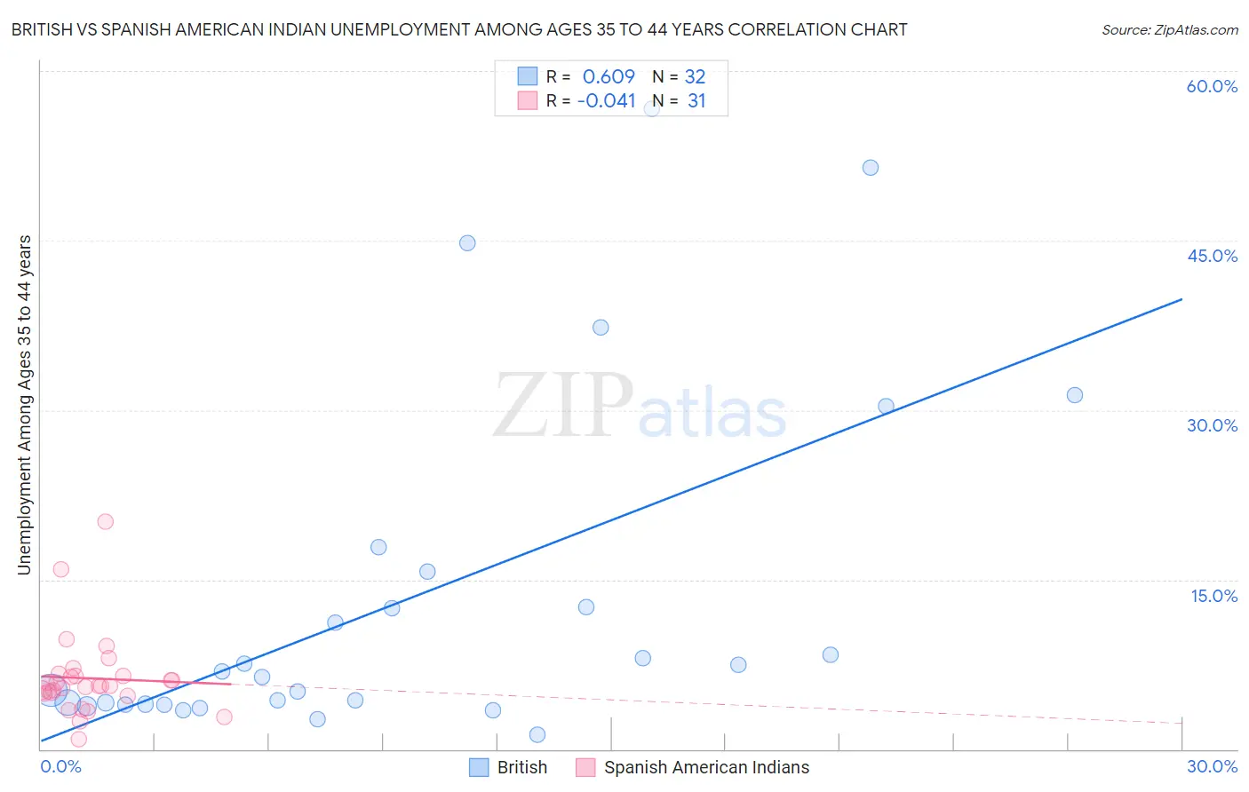 British vs Spanish American Indian Unemployment Among Ages 35 to 44 years