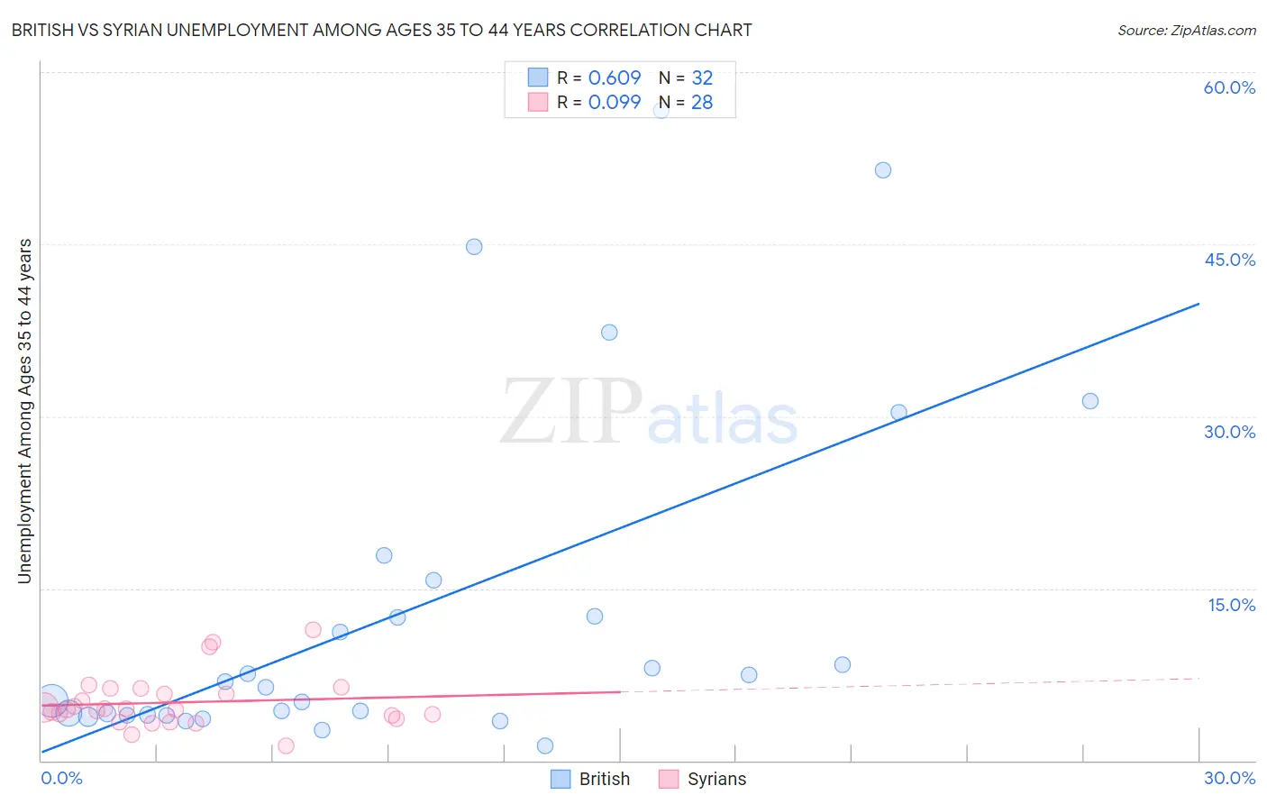 British vs Syrian Unemployment Among Ages 35 to 44 years