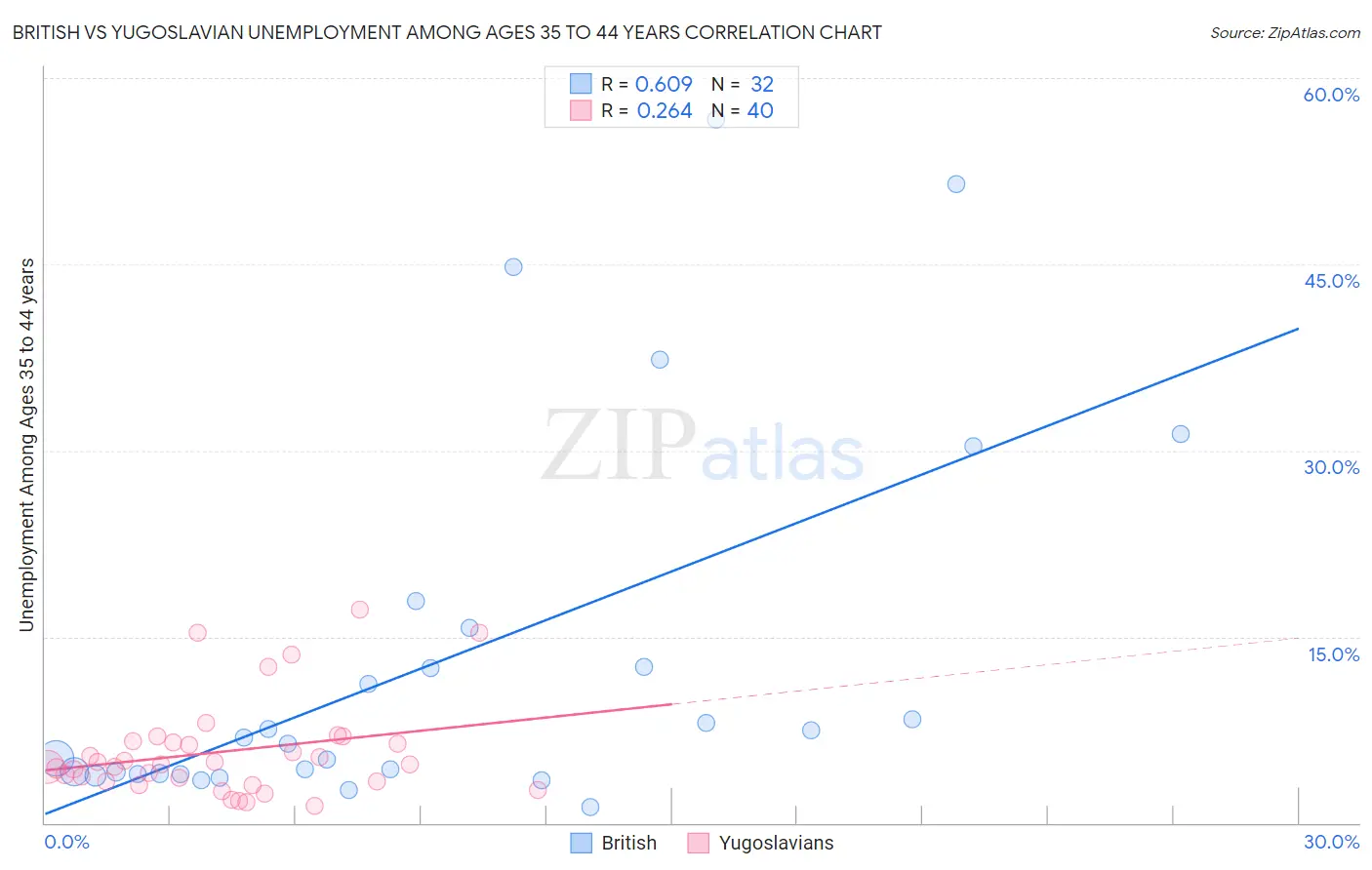 British vs Yugoslavian Unemployment Among Ages 35 to 44 years