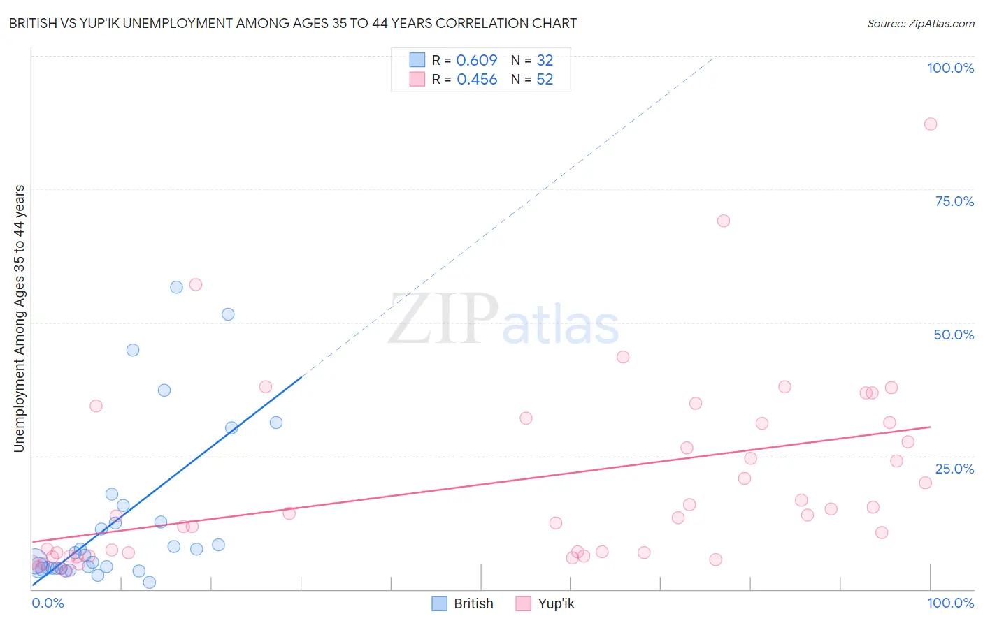 British vs Yup'ik Unemployment Among Ages 35 to 44 years