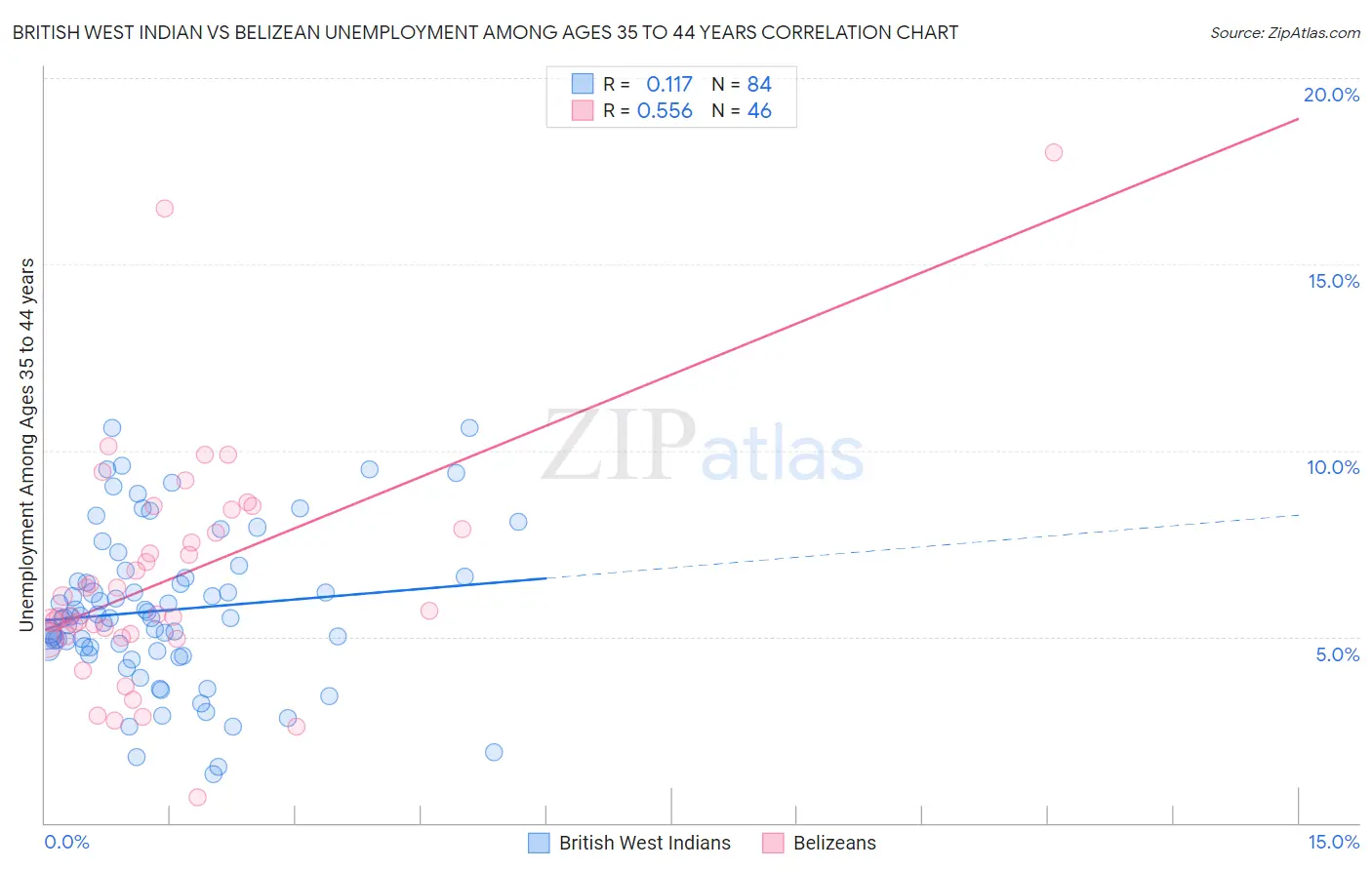 British West Indian vs Belizean Unemployment Among Ages 35 to 44 years