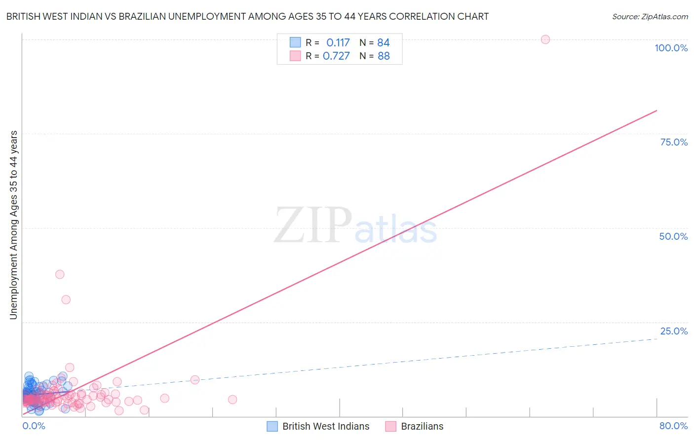 British West Indian vs Brazilian Unemployment Among Ages 35 to 44 years