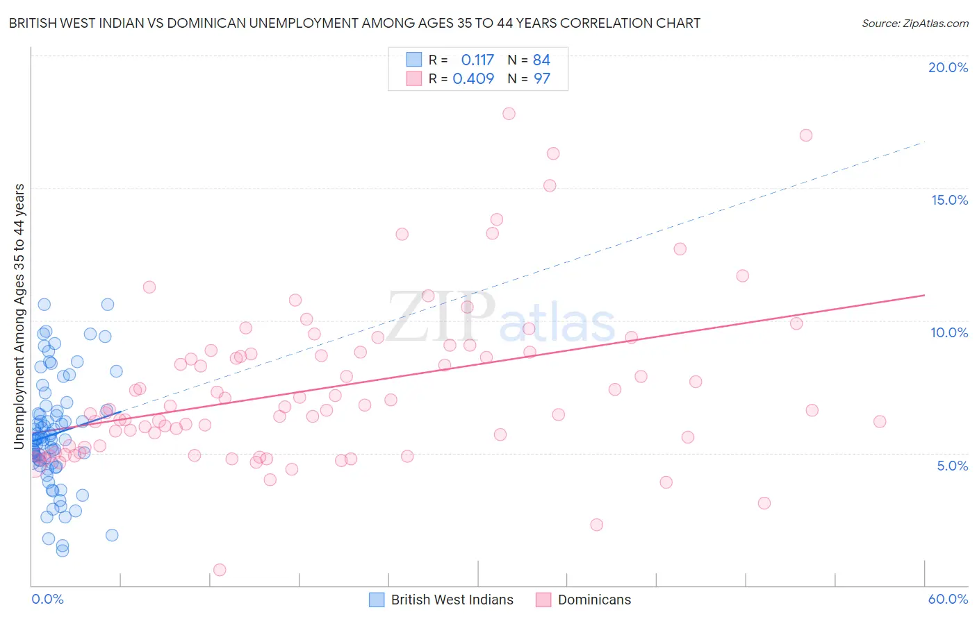 British West Indian vs Dominican Unemployment Among Ages 35 to 44 years