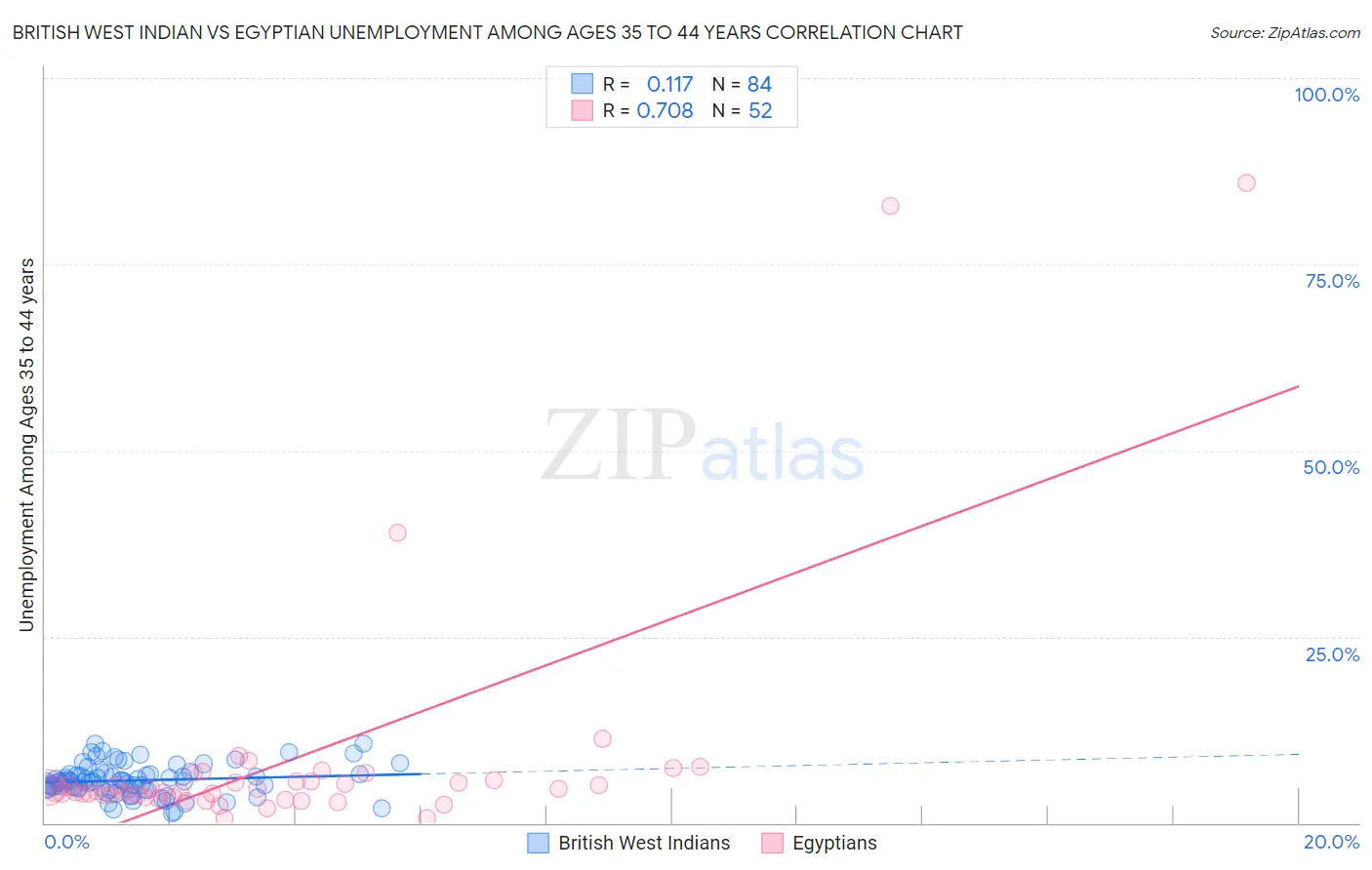 British West Indian vs Egyptian Unemployment Among Ages 35 to 44 years