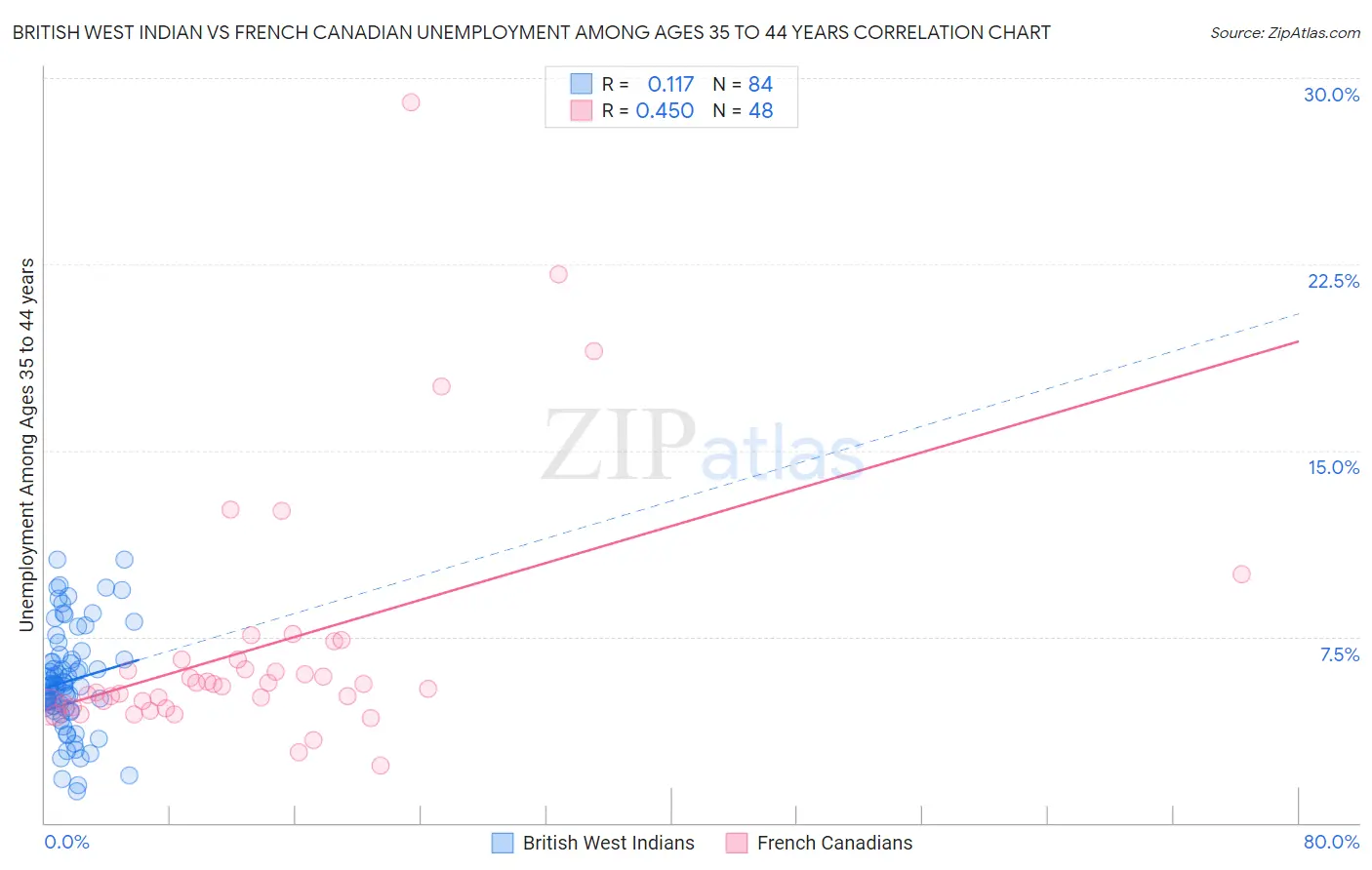 British West Indian vs French Canadian Unemployment Among Ages 35 to 44 years