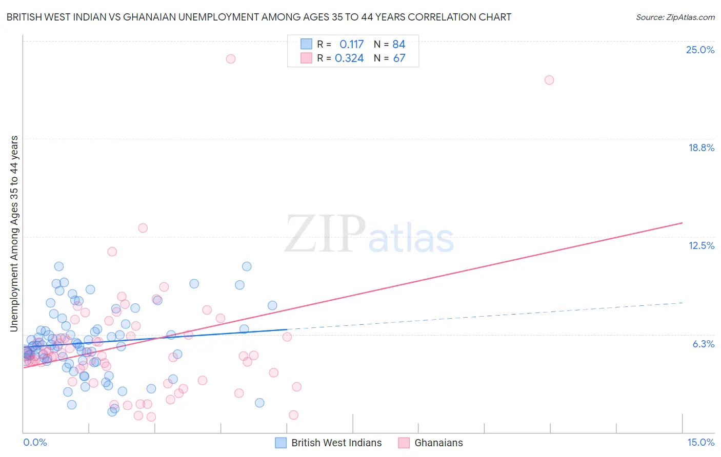 British West Indian vs Ghanaian Unemployment Among Ages 35 to 44 years