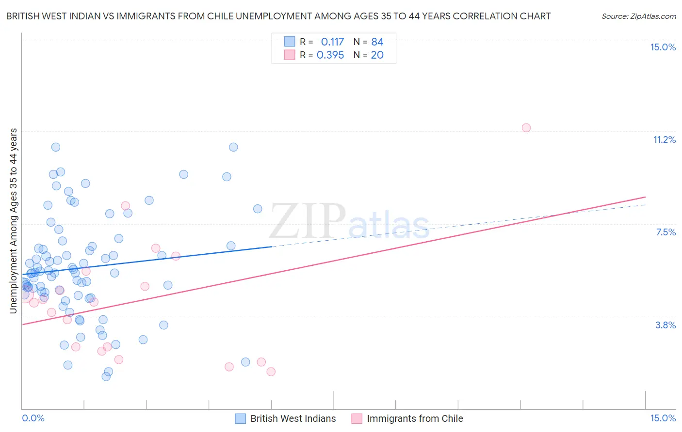 British West Indian vs Immigrants from Chile Unemployment Among Ages 35 to 44 years