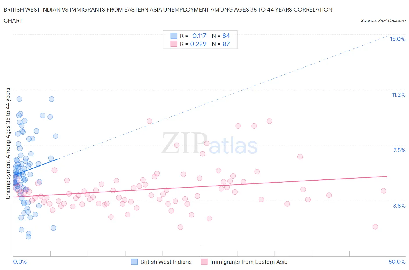 British West Indian vs Immigrants from Eastern Asia Unemployment Among Ages 35 to 44 years