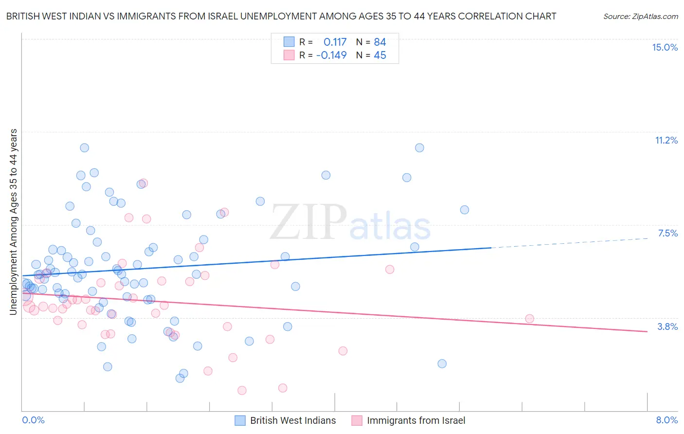 British West Indian vs Immigrants from Israel Unemployment Among Ages 35 to 44 years