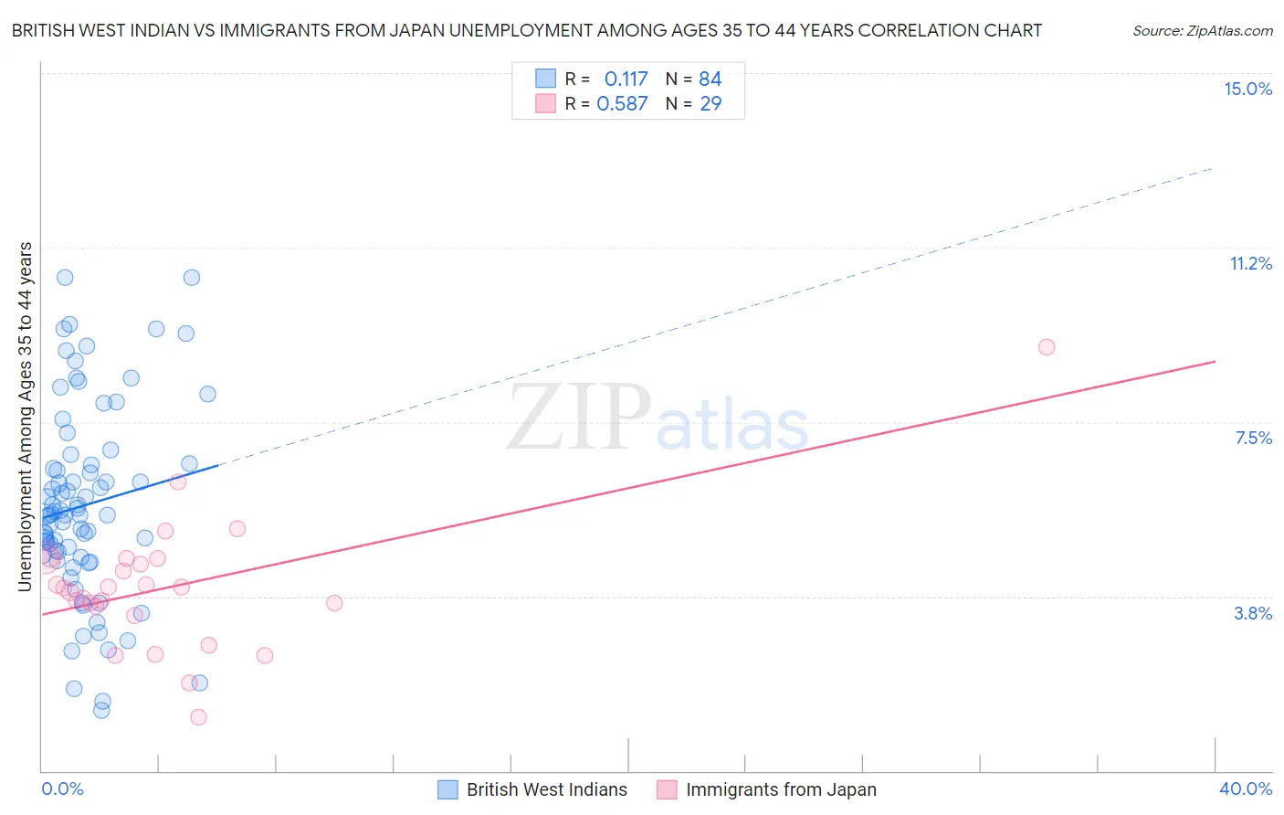 British West Indian vs Immigrants from Japan Unemployment Among Ages 35 to 44 years