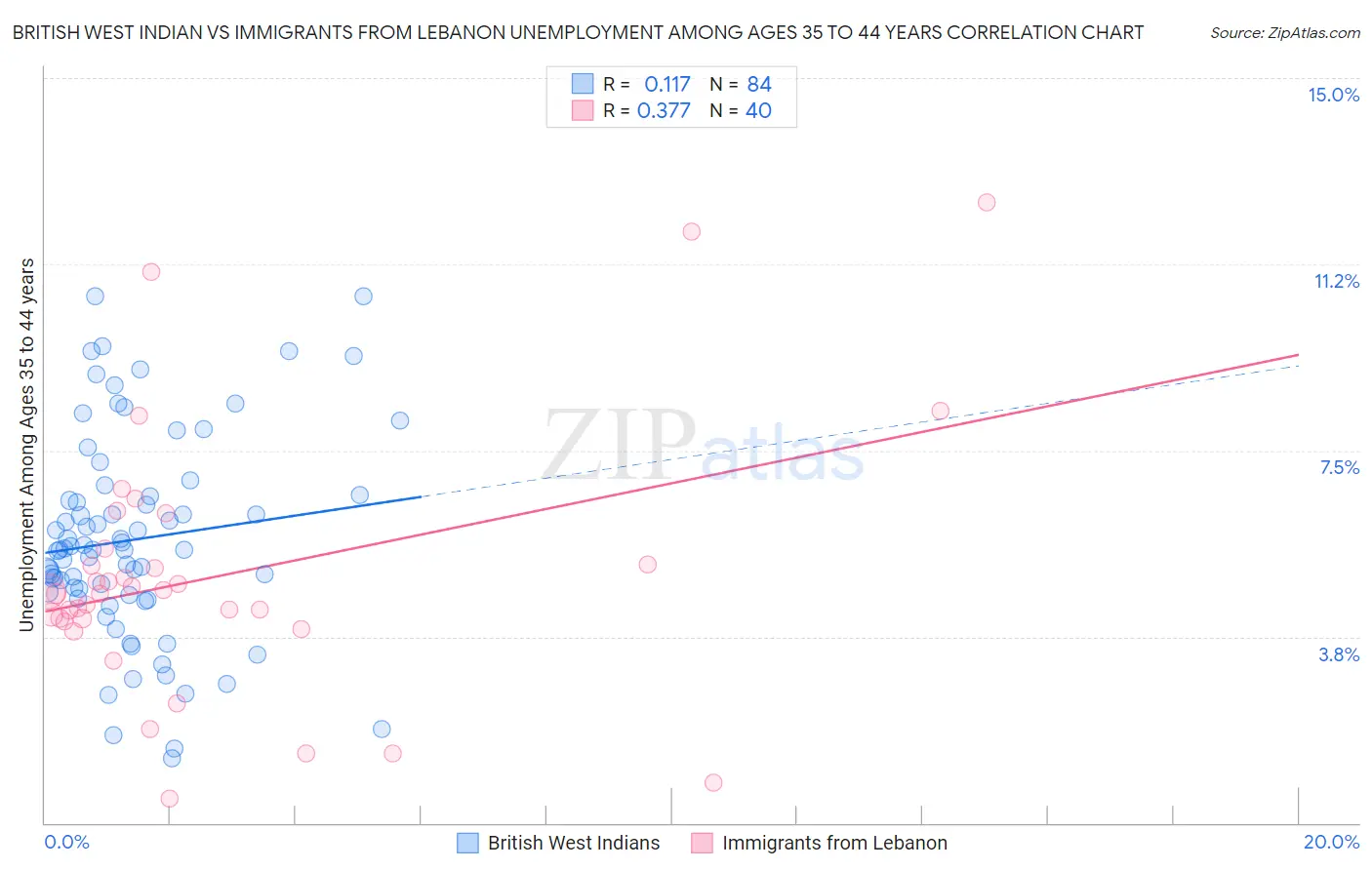 British West Indian vs Immigrants from Lebanon Unemployment Among Ages 35 to 44 years