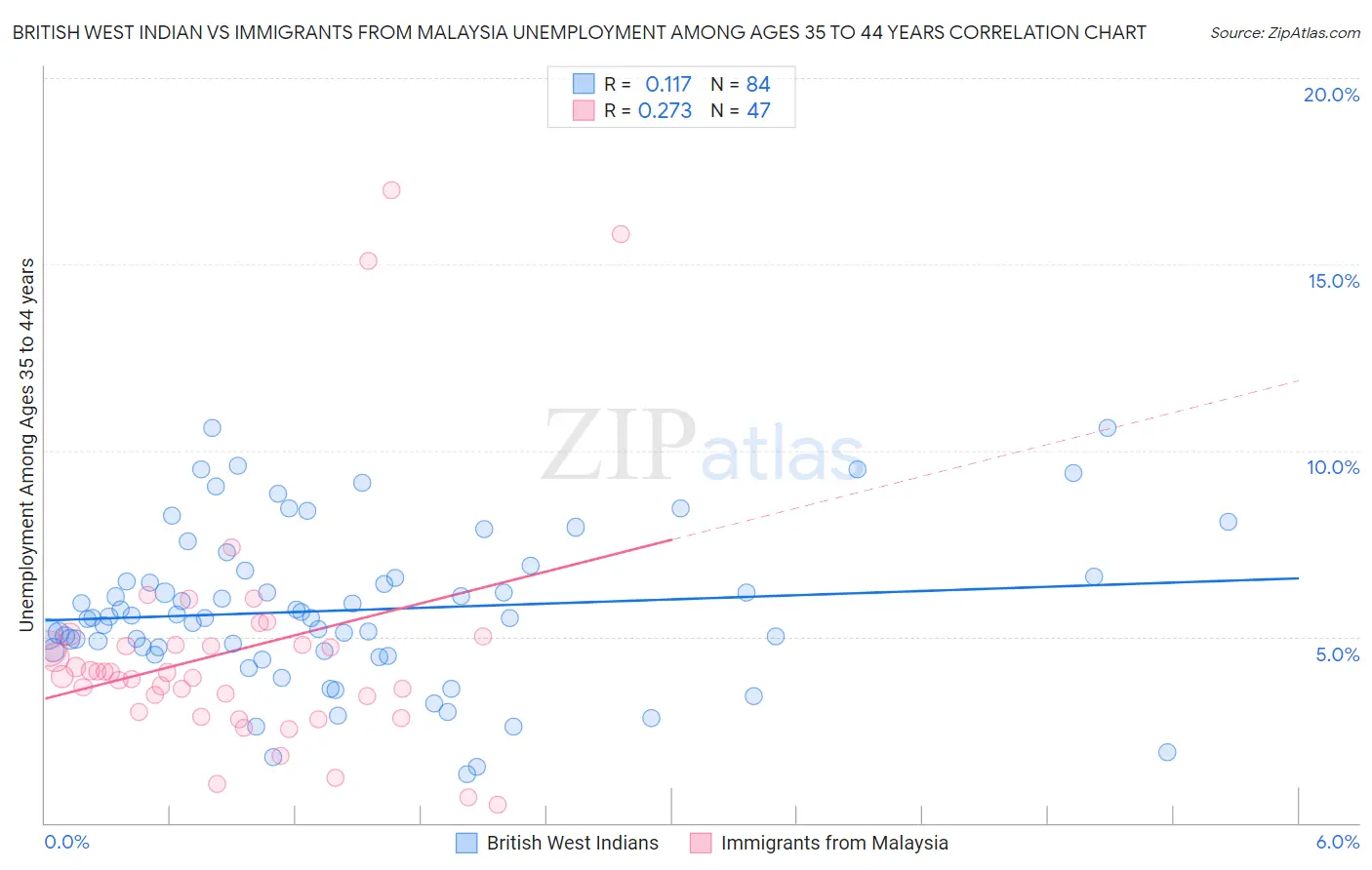 British West Indian vs Immigrants from Malaysia Unemployment Among Ages 35 to 44 years