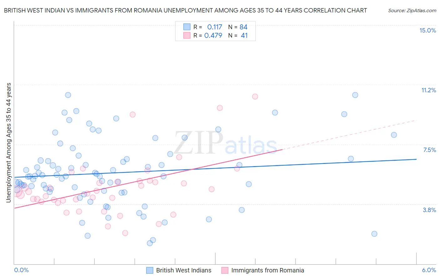 British West Indian vs Immigrants from Romania Unemployment Among Ages 35 to 44 years