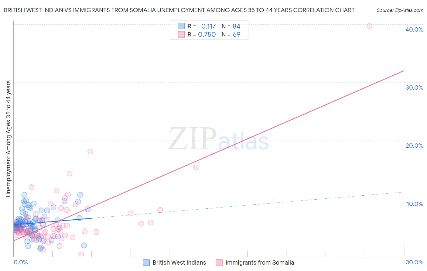 British West Indian vs Immigrants from Somalia Unemployment Among Ages 35 to 44 years