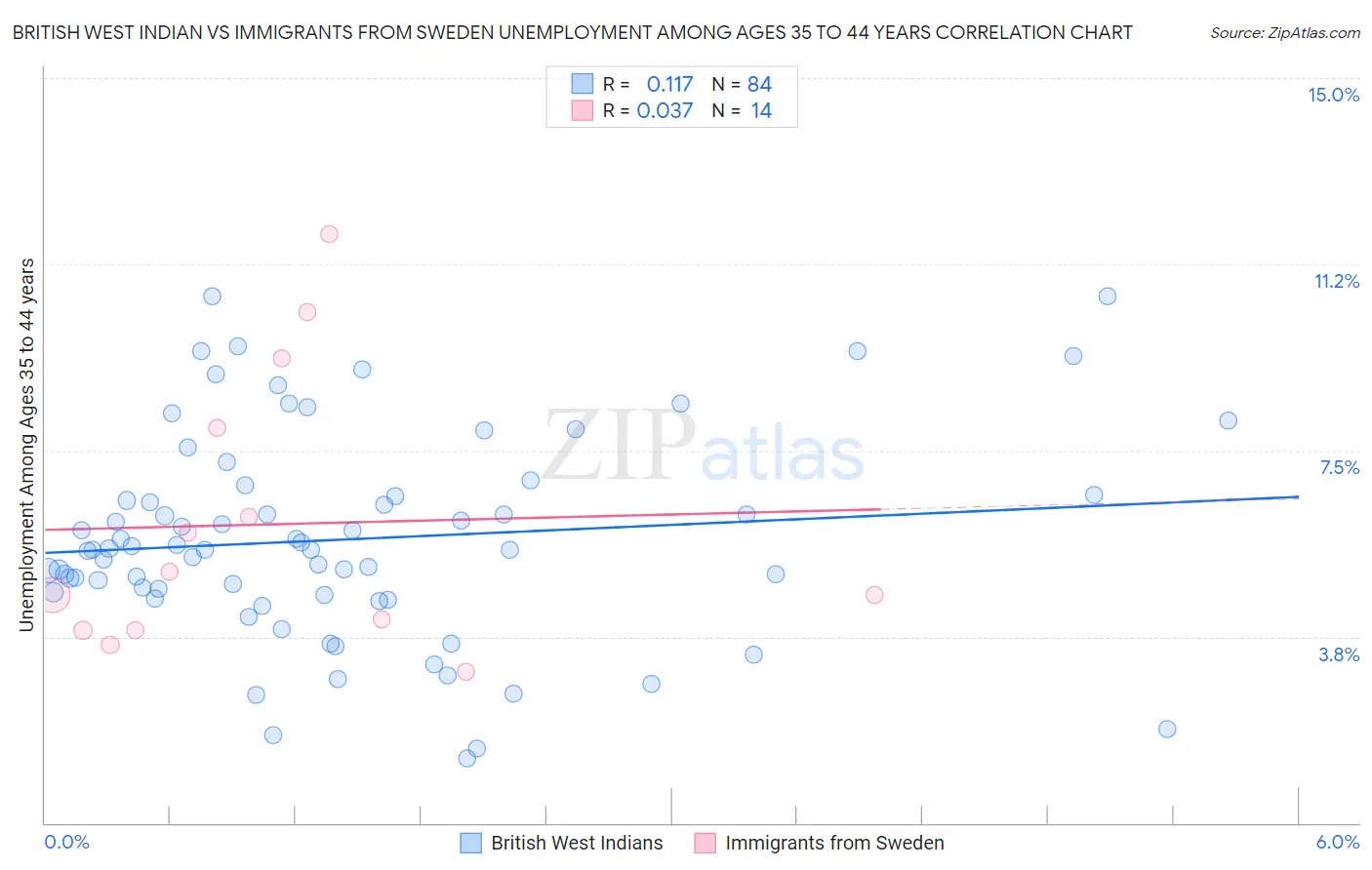 British West Indian vs Immigrants from Sweden Unemployment Among Ages 35 to 44 years