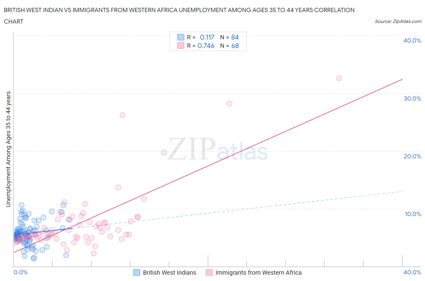 British West Indian vs Immigrants from Western Africa Unemployment Among Ages 35 to 44 years