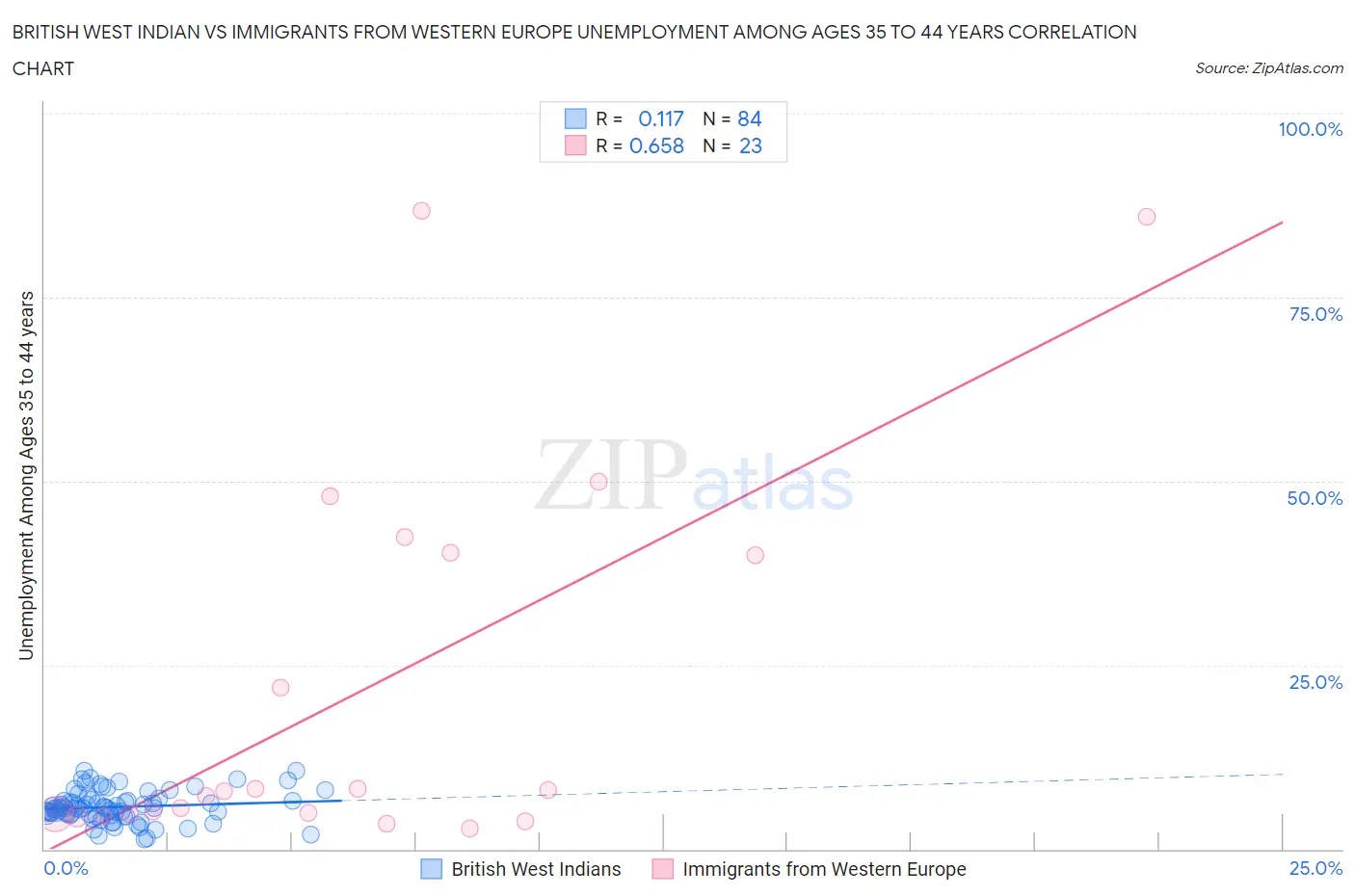 British West Indian vs Immigrants from Western Europe Unemployment Among Ages 35 to 44 years