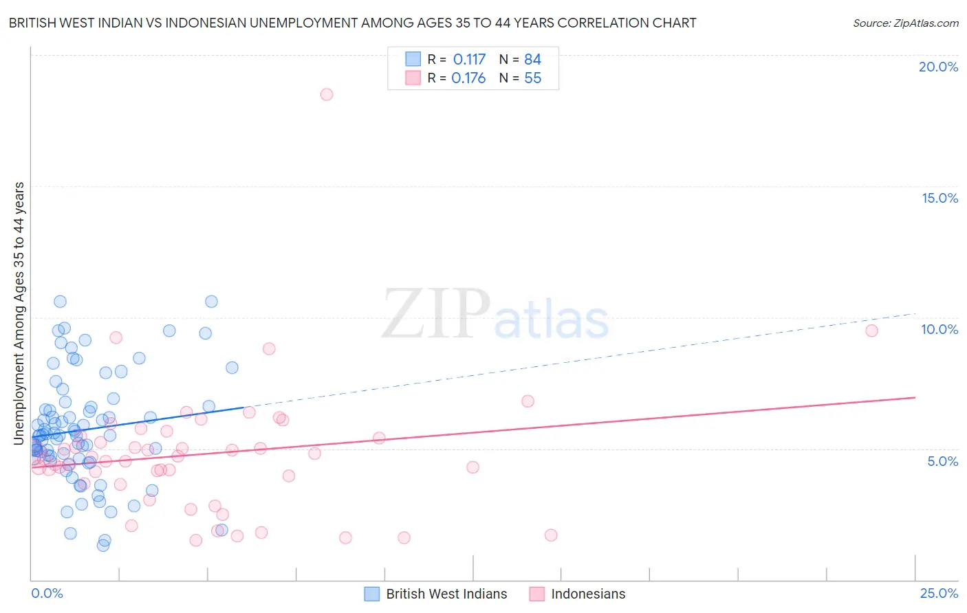 British West Indian vs Indonesian Unemployment Among Ages 35 to 44 years