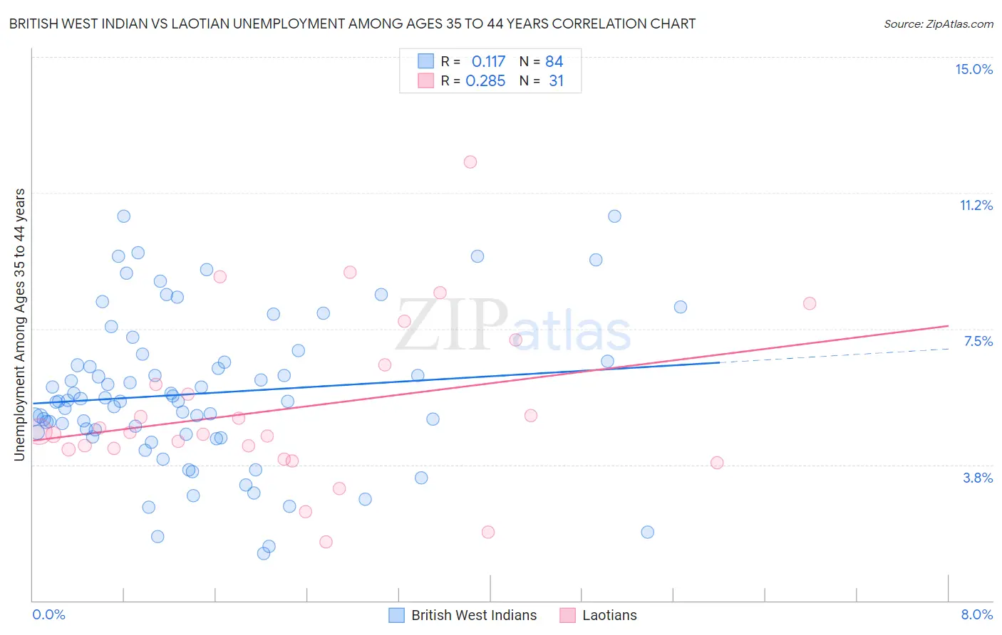 British West Indian vs Laotian Unemployment Among Ages 35 to 44 years