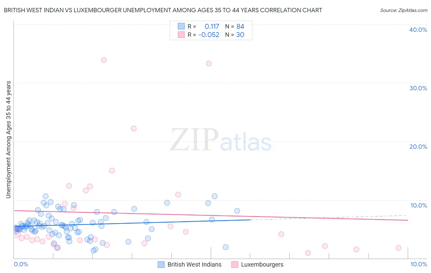 British West Indian vs Luxembourger Unemployment Among Ages 35 to 44 years