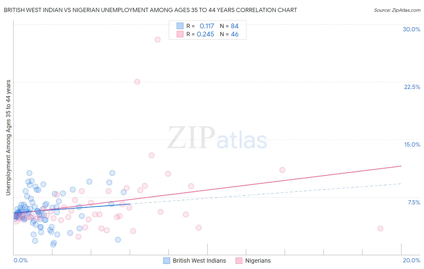 British West Indian vs Nigerian Unemployment Among Ages 35 to 44 years