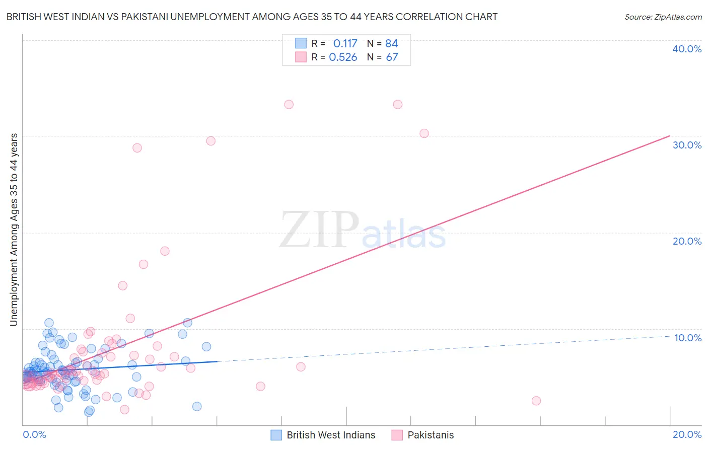 British West Indian vs Pakistani Unemployment Among Ages 35 to 44 years