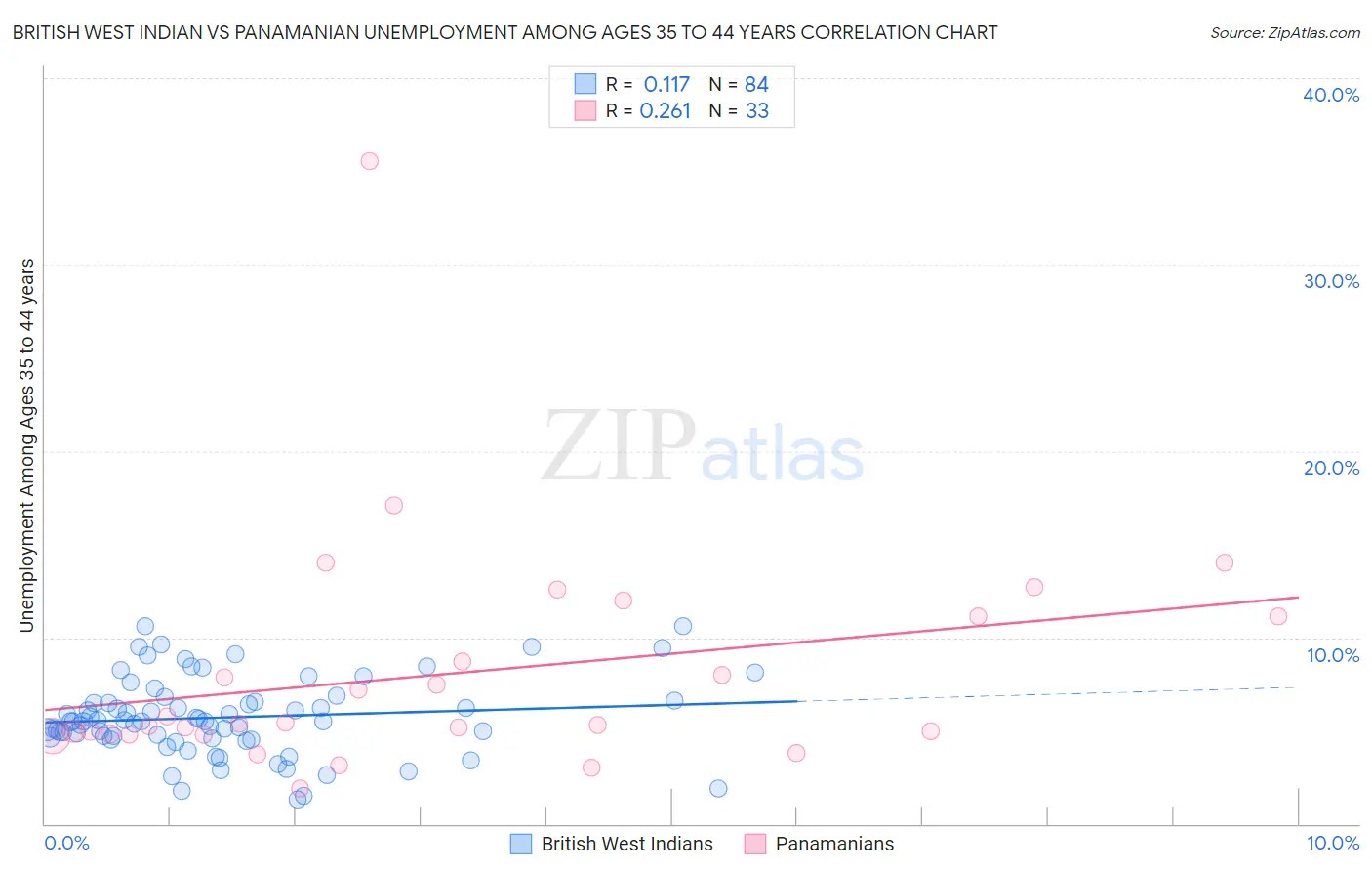 British West Indian vs Panamanian Unemployment Among Ages 35 to 44 years