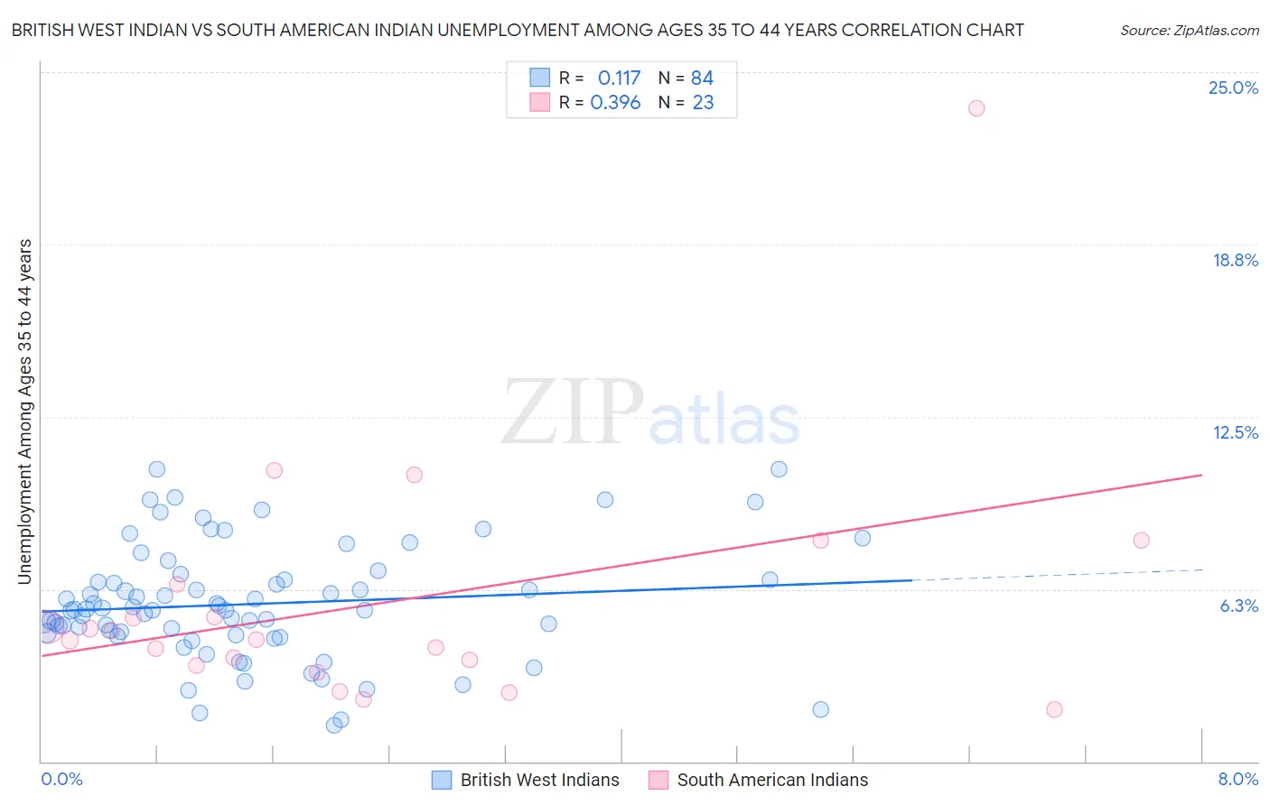 British West Indian vs South American Indian Unemployment Among Ages 35 to 44 years