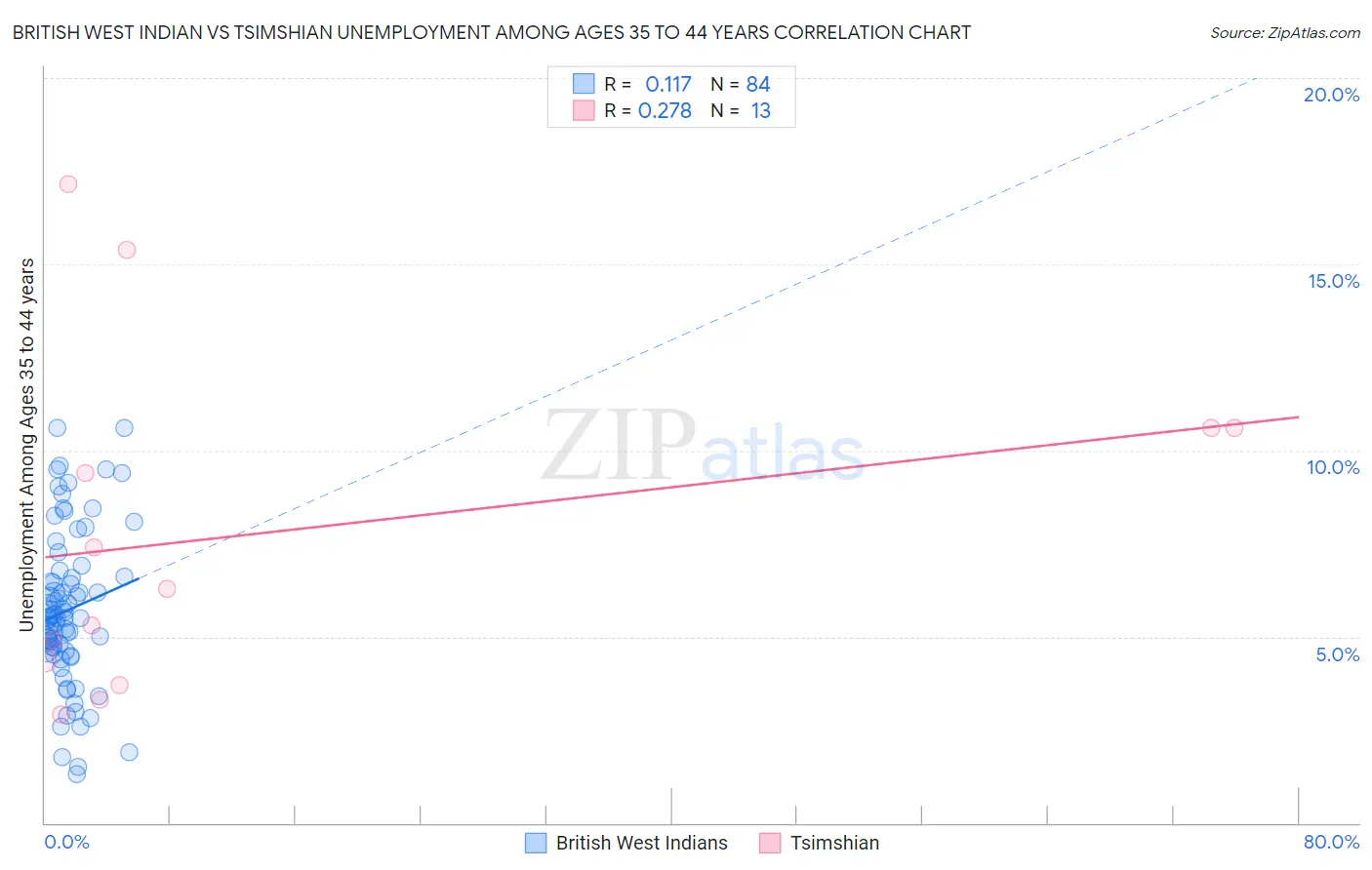 British West Indian vs Tsimshian Unemployment Among Ages 35 to 44 years