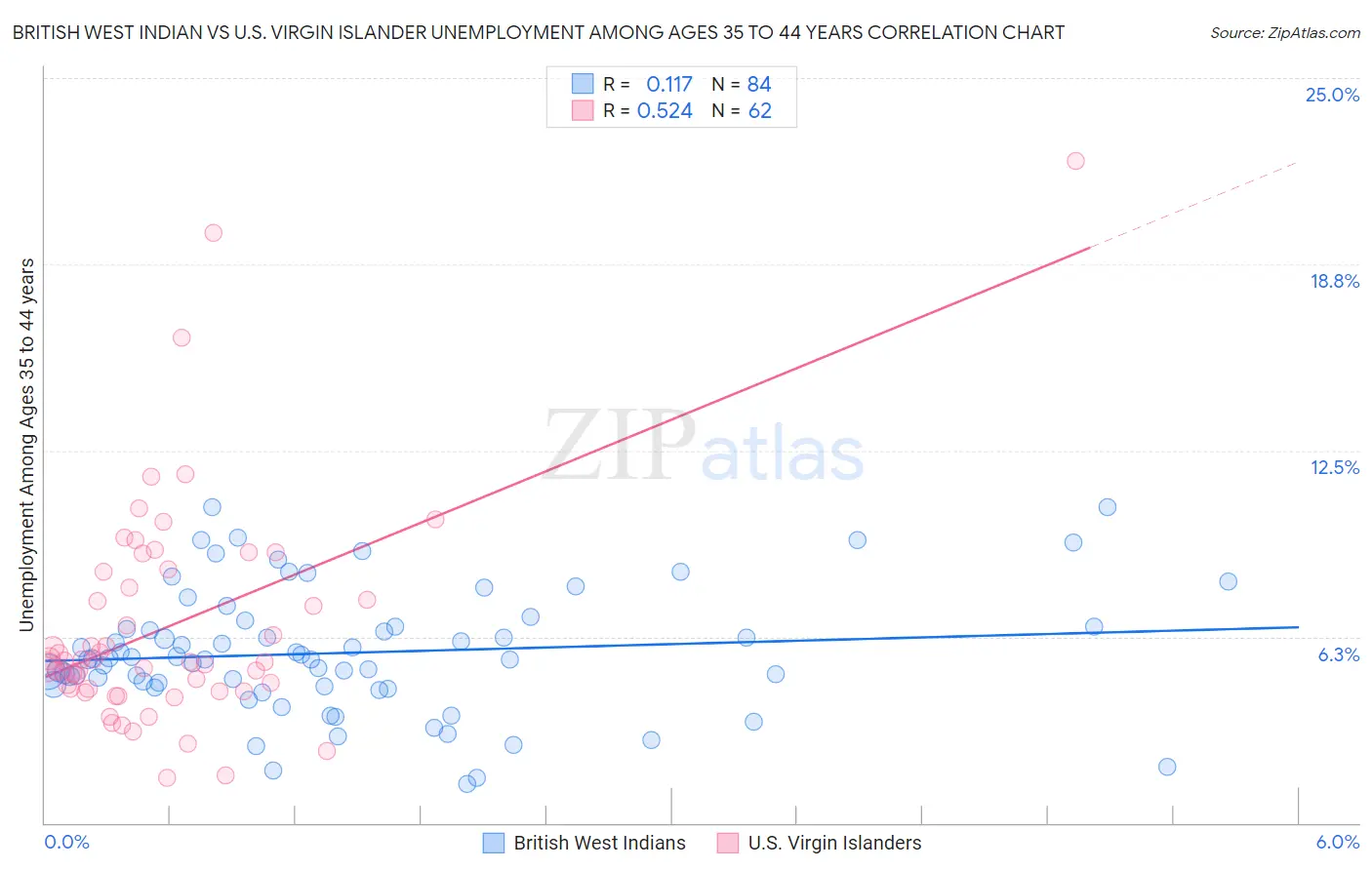 British West Indian vs U.S. Virgin Islander Unemployment Among Ages 35 to 44 years