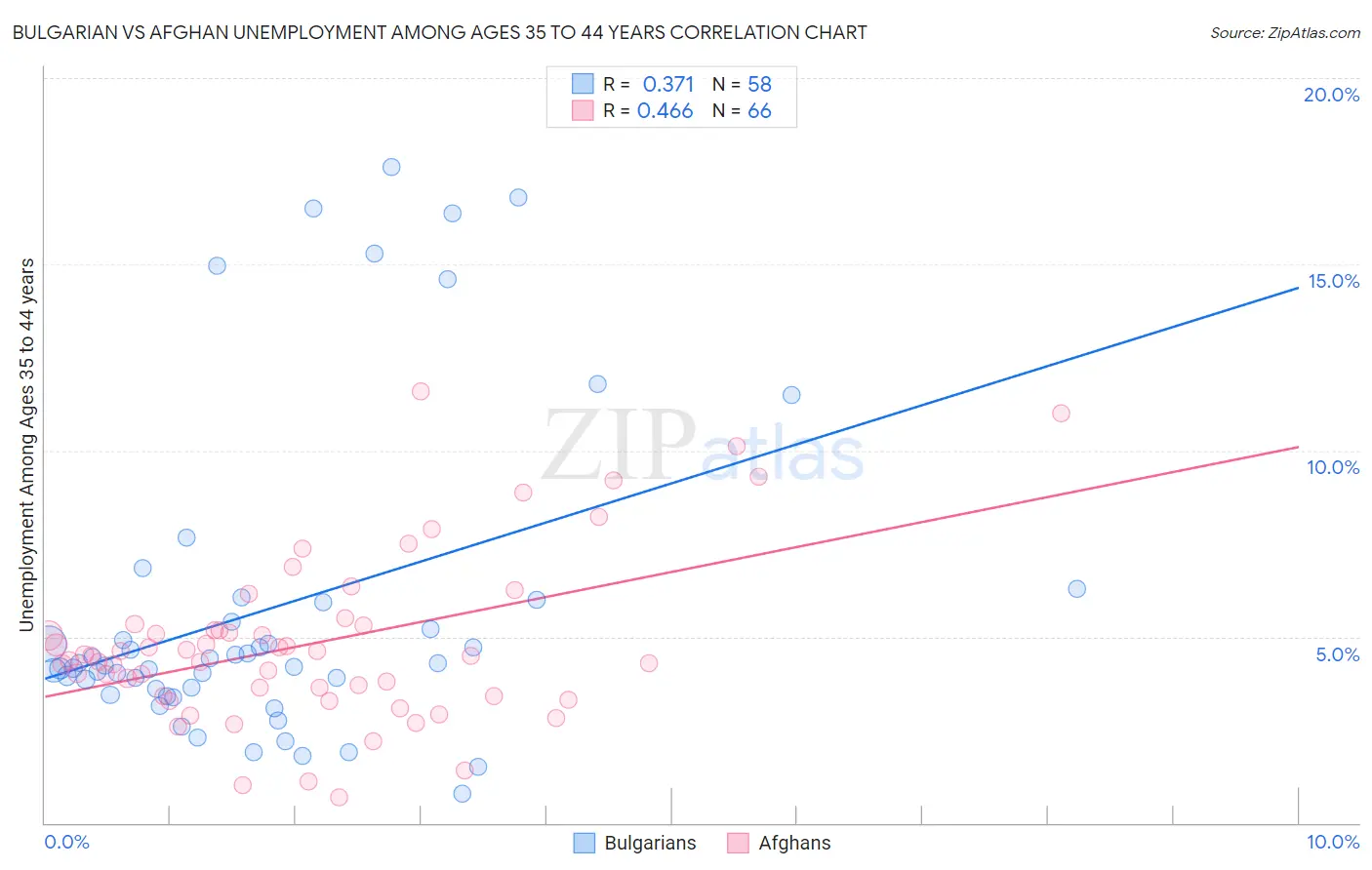 Bulgarian vs Afghan Unemployment Among Ages 35 to 44 years