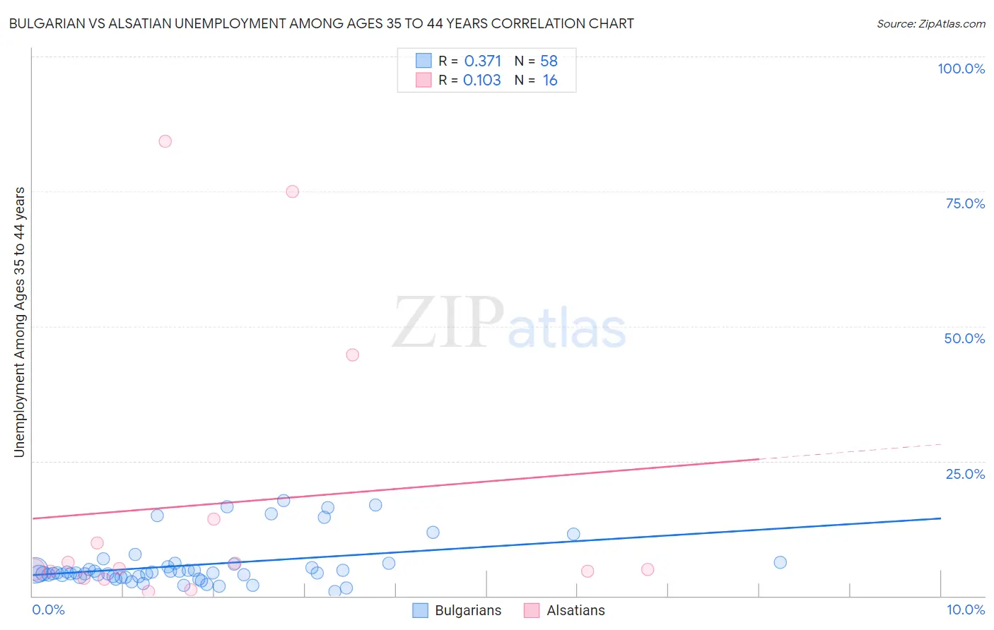 Bulgarian vs Alsatian Unemployment Among Ages 35 to 44 years