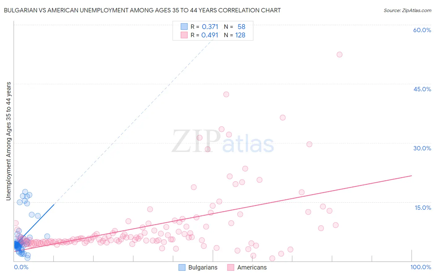 Bulgarian vs American Unemployment Among Ages 35 to 44 years