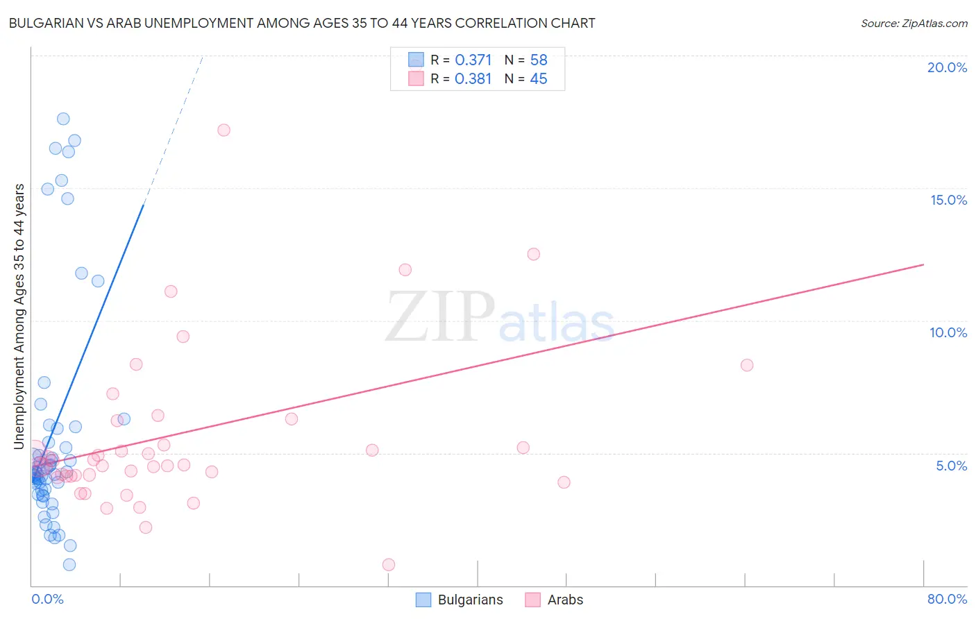 Bulgarian vs Arab Unemployment Among Ages 35 to 44 years