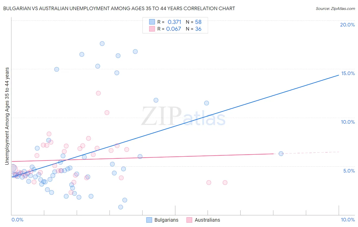 Bulgarian vs Australian Unemployment Among Ages 35 to 44 years