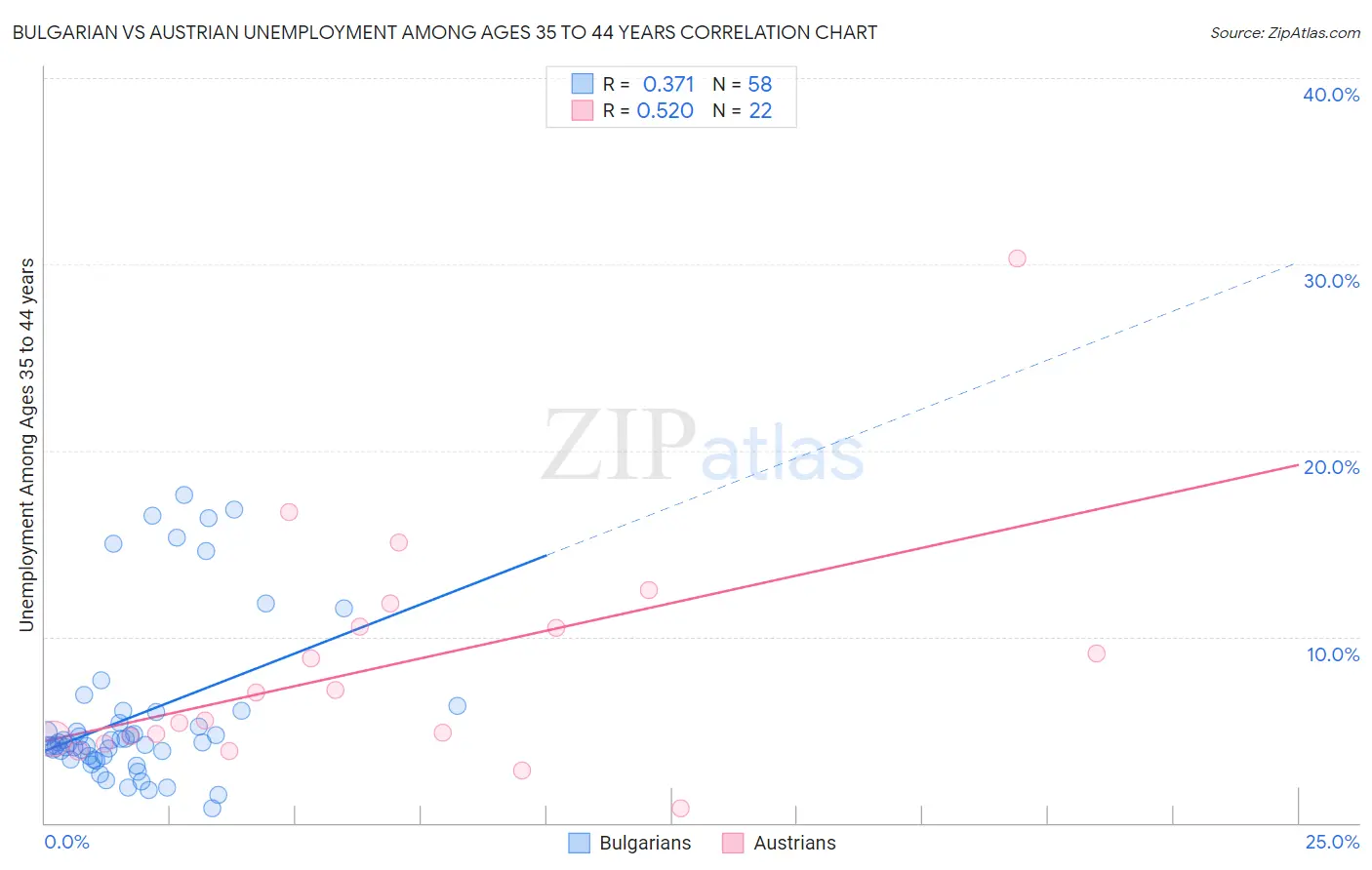 Bulgarian vs Austrian Unemployment Among Ages 35 to 44 years