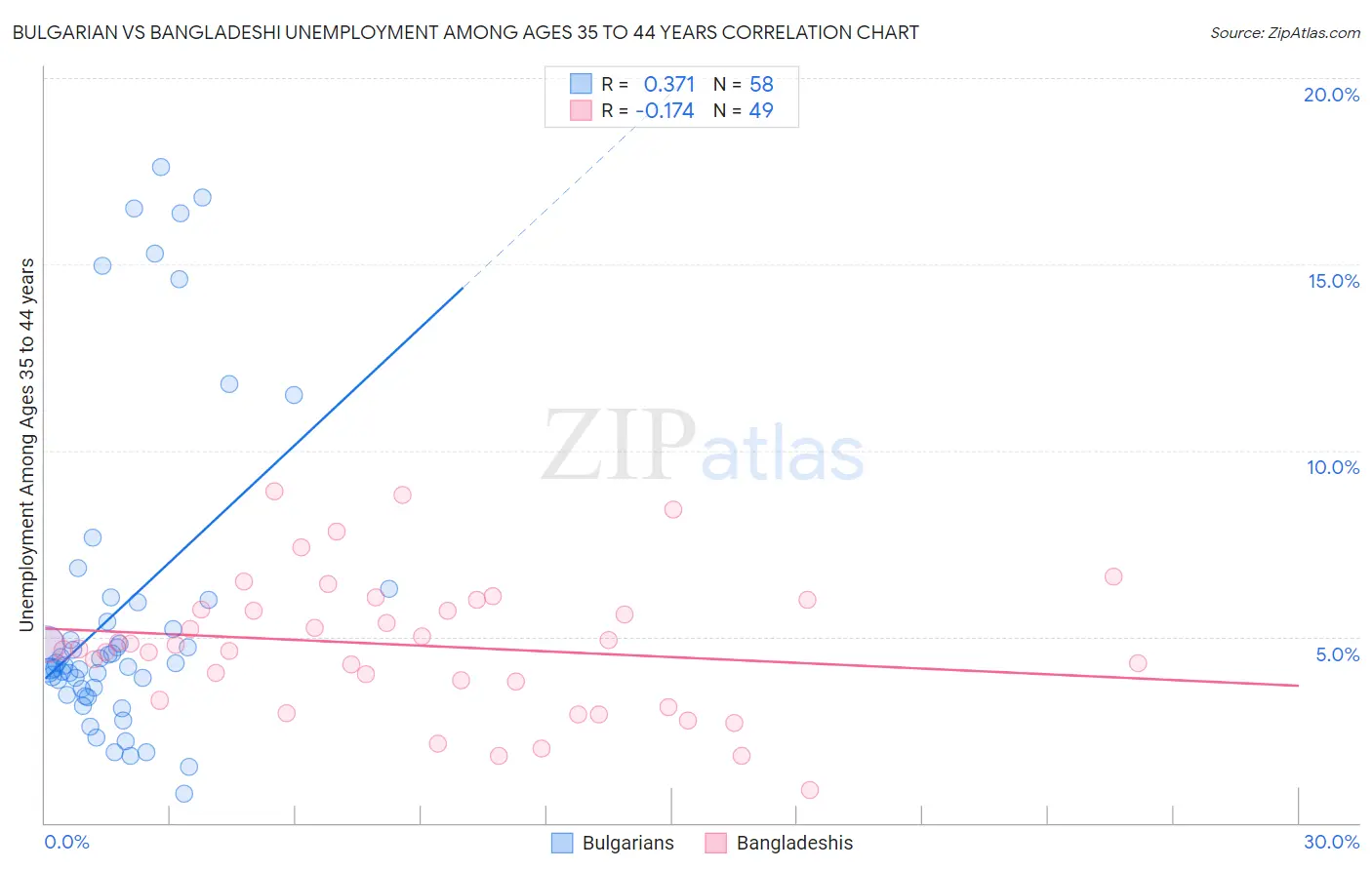 Bulgarian vs Bangladeshi Unemployment Among Ages 35 to 44 years