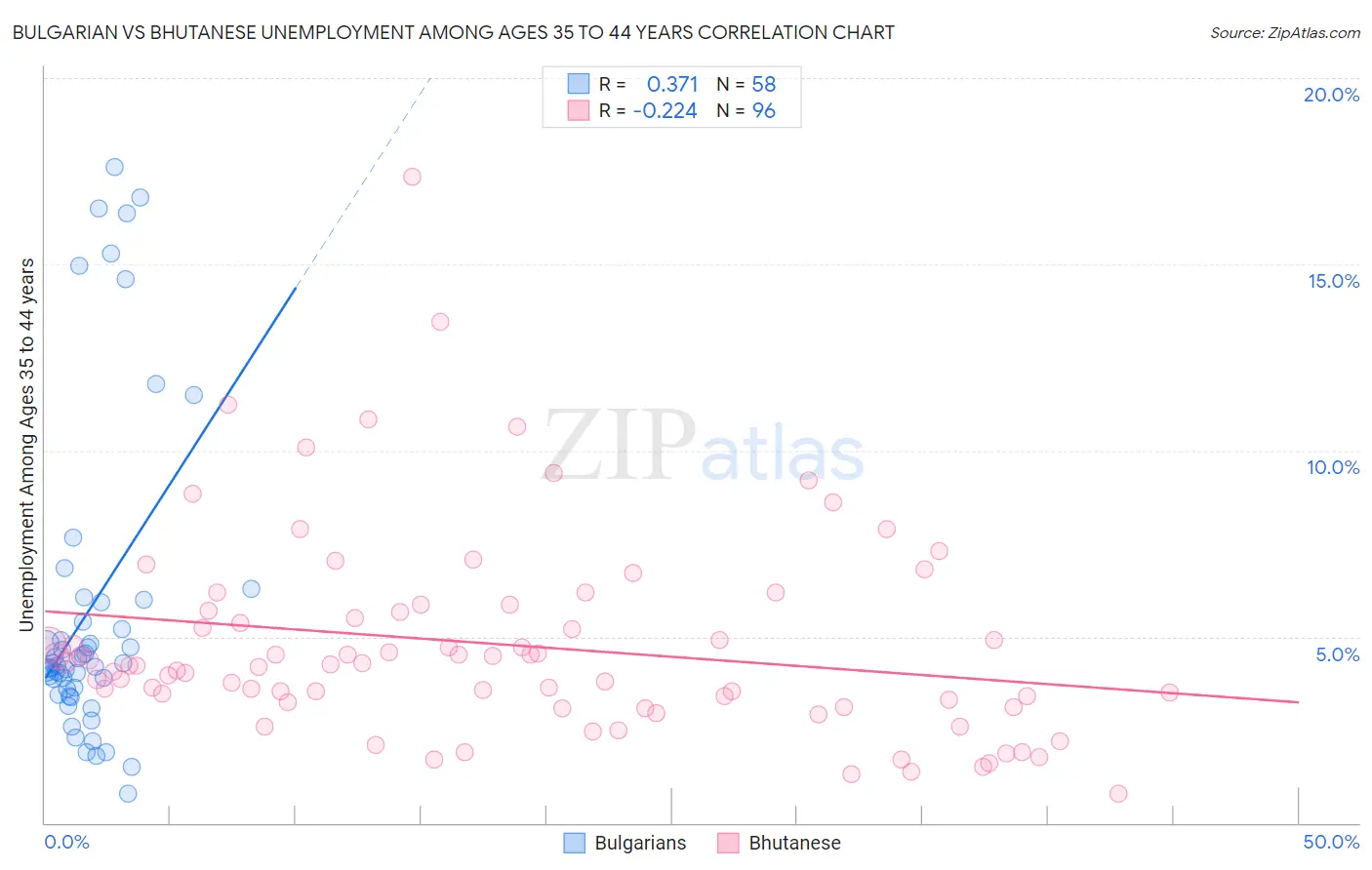 Bulgarian vs Bhutanese Unemployment Among Ages 35 to 44 years