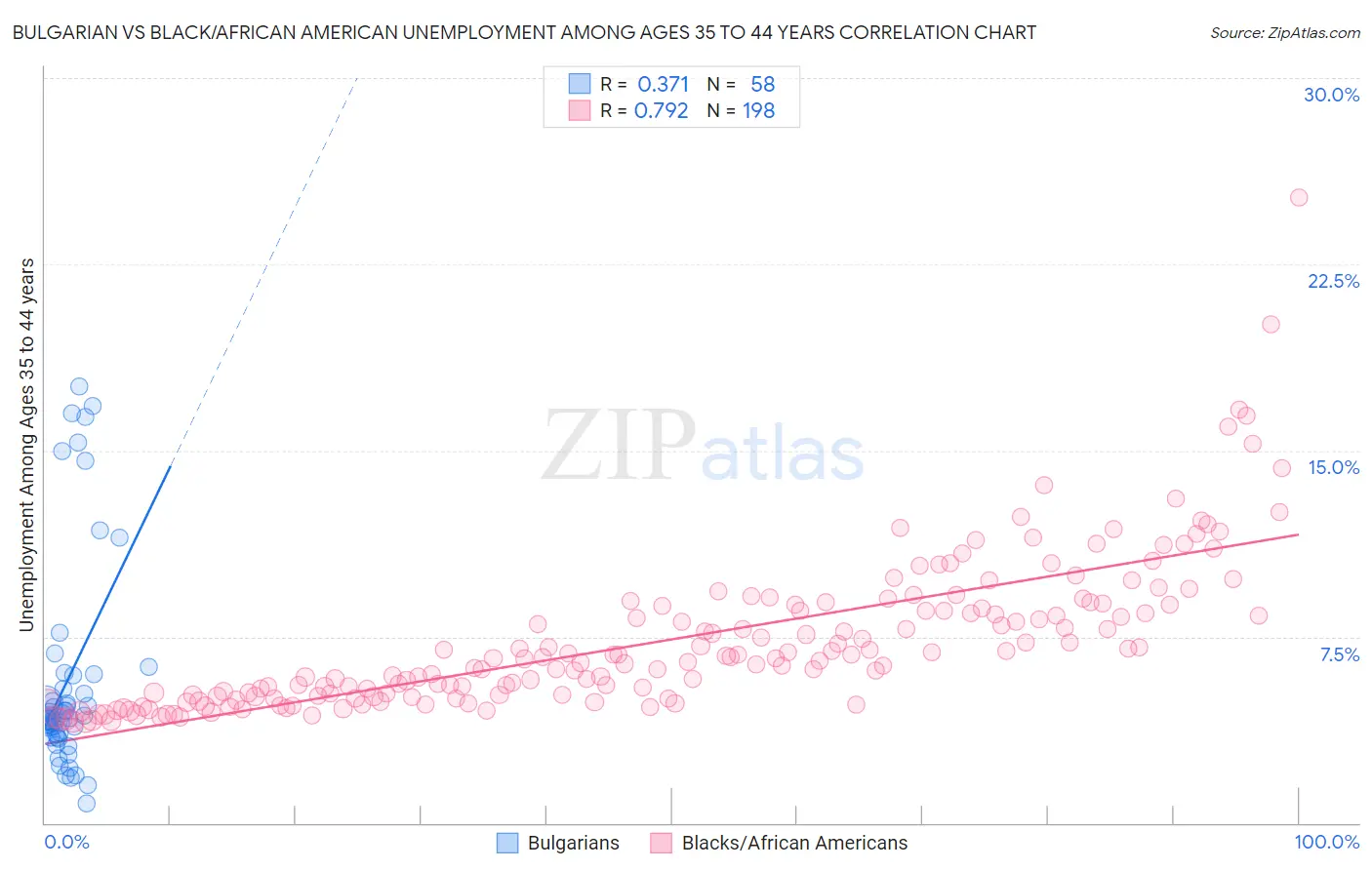 Bulgarian vs Black/African American Unemployment Among Ages 35 to 44 years