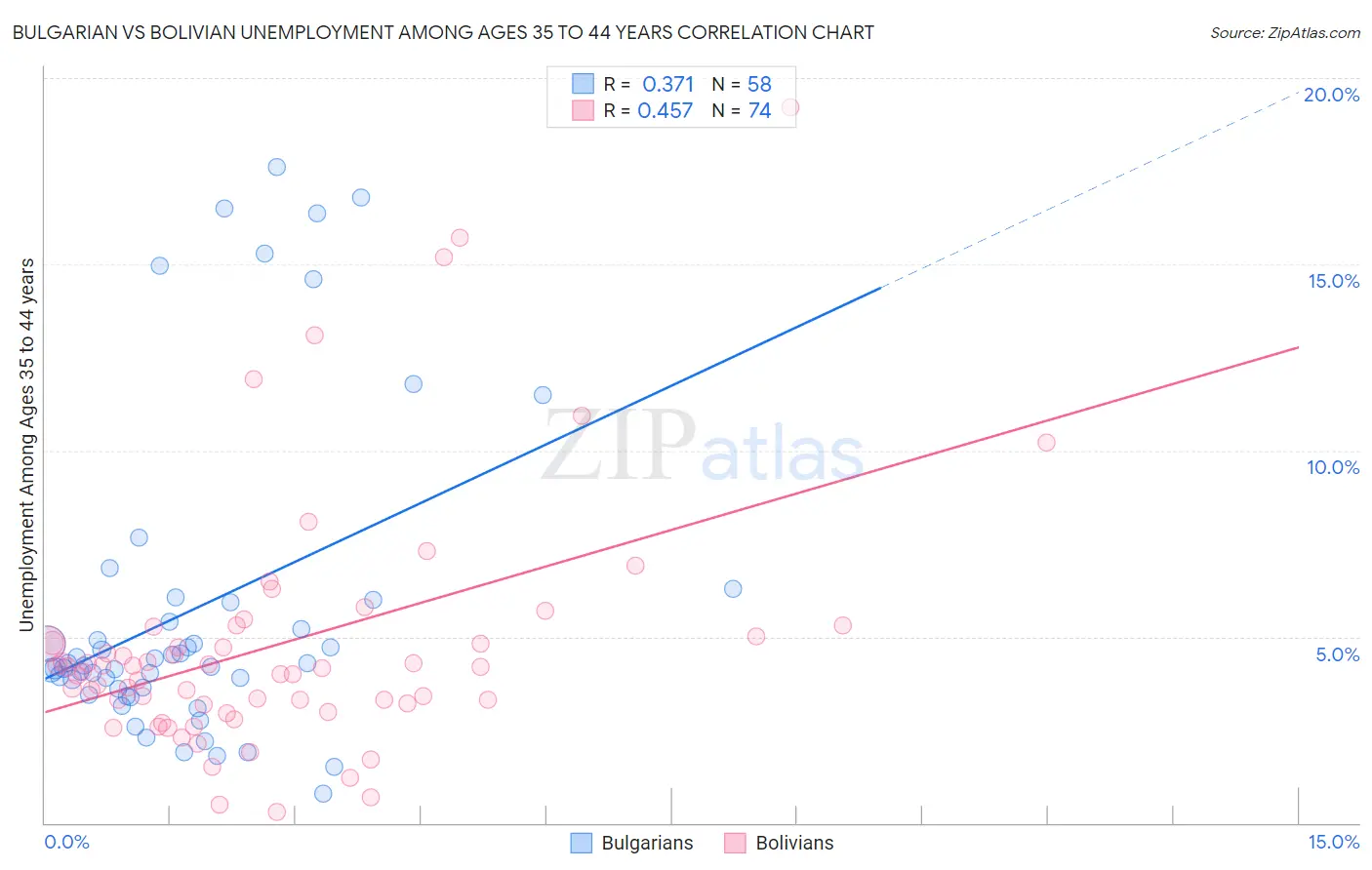 Bulgarian vs Bolivian Unemployment Among Ages 35 to 44 years