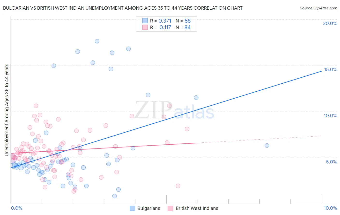 Bulgarian vs British West Indian Unemployment Among Ages 35 to 44 years