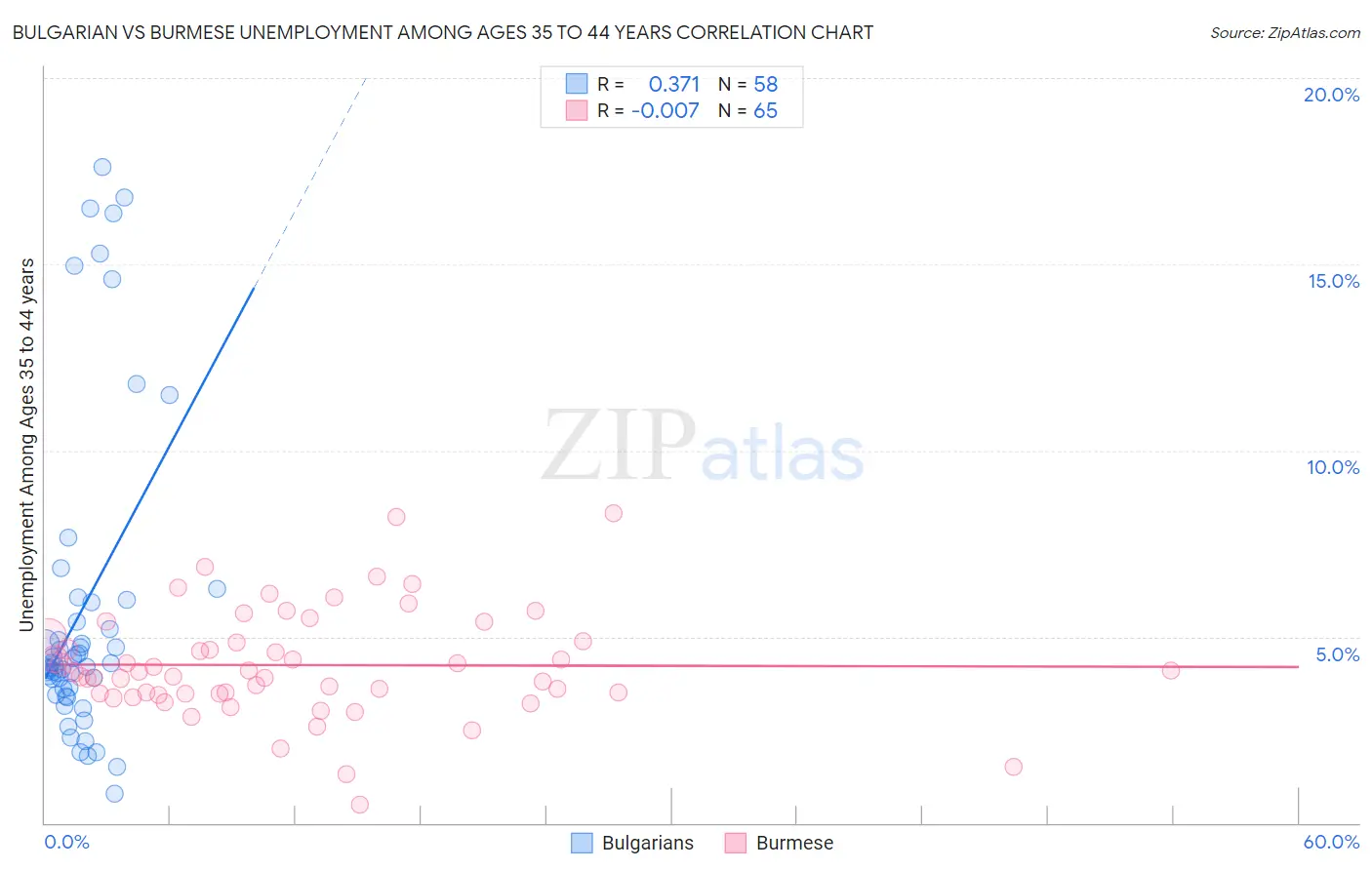 Bulgarian vs Burmese Unemployment Among Ages 35 to 44 years