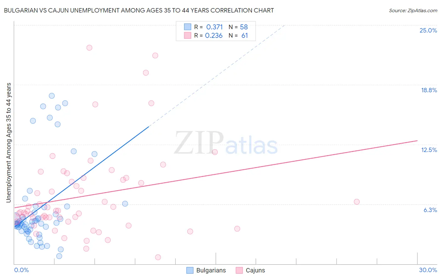 Bulgarian vs Cajun Unemployment Among Ages 35 to 44 years