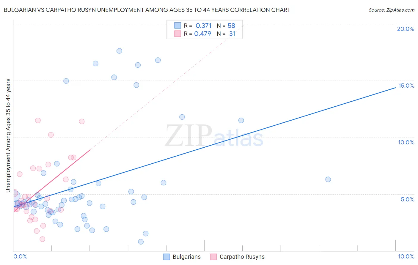 Bulgarian vs Carpatho Rusyn Unemployment Among Ages 35 to 44 years