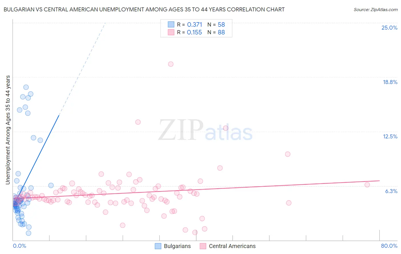 Bulgarian vs Central American Unemployment Among Ages 35 to 44 years