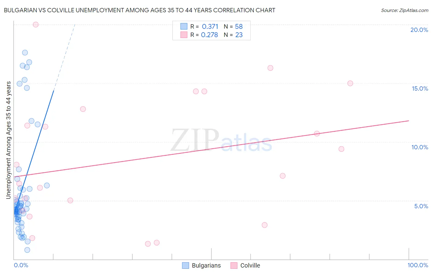 Bulgarian vs Colville Unemployment Among Ages 35 to 44 years