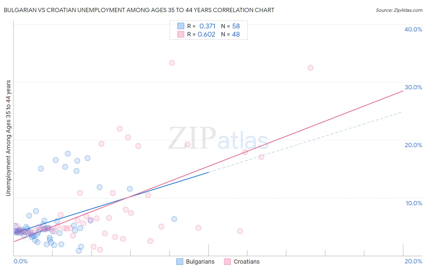 Bulgarian vs Croatian Unemployment Among Ages 35 to 44 years