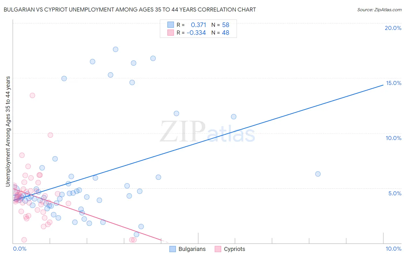 Bulgarian vs Cypriot Unemployment Among Ages 35 to 44 years